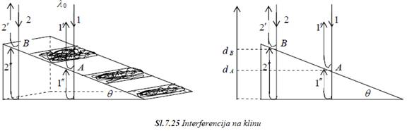 Interferencija svjetlosti  na klinu